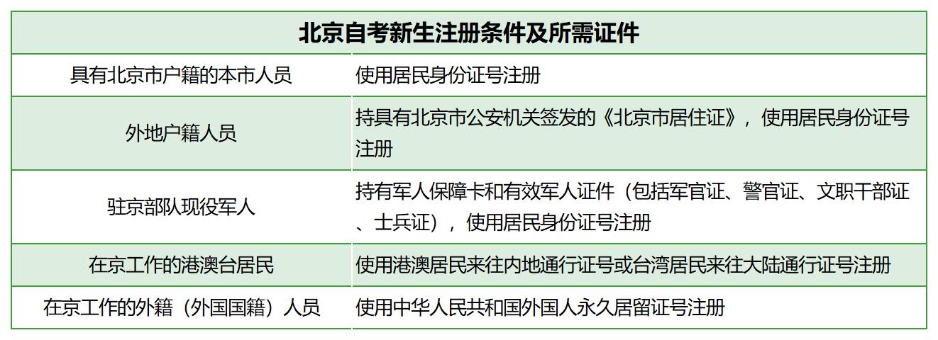 2024年4月北京自考新生注册条件